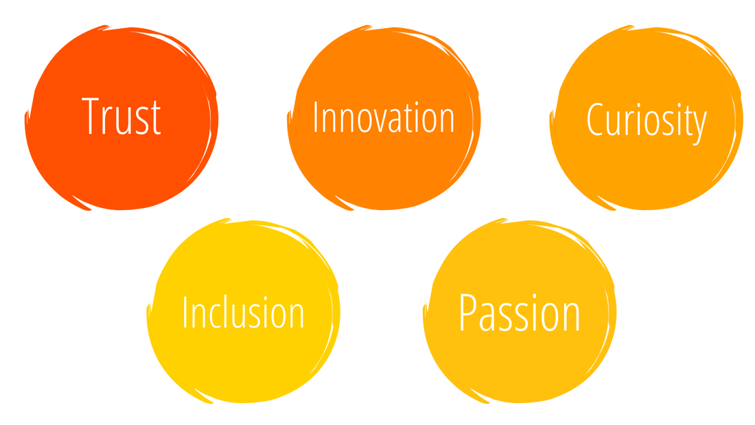 Image of a set of orange and yellow circles with words on them on a gray background. The words on the circles are trust, innovation, curiosity, intuition, passion, authenticity, community, learning, and engaging.